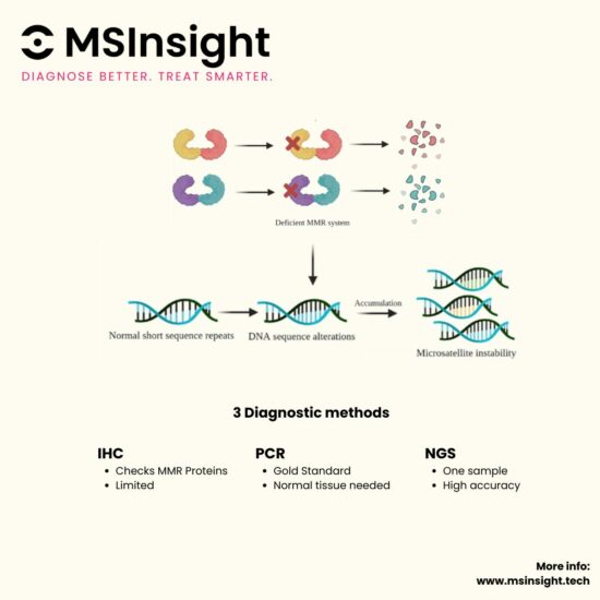 3 diagnostic methods 3 diagnostic methods